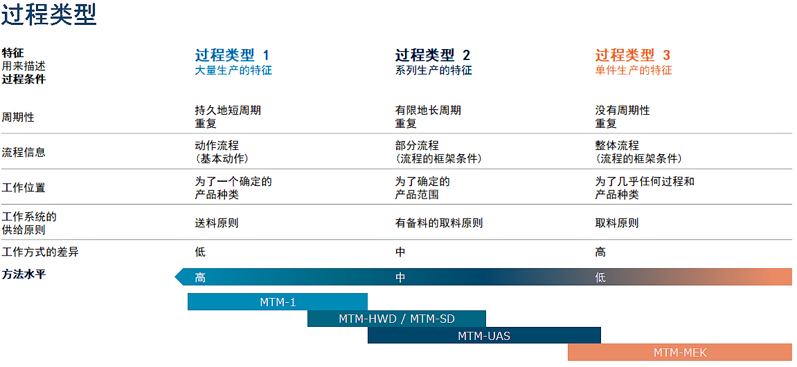 过程类型和适应的MTM过程模块系统