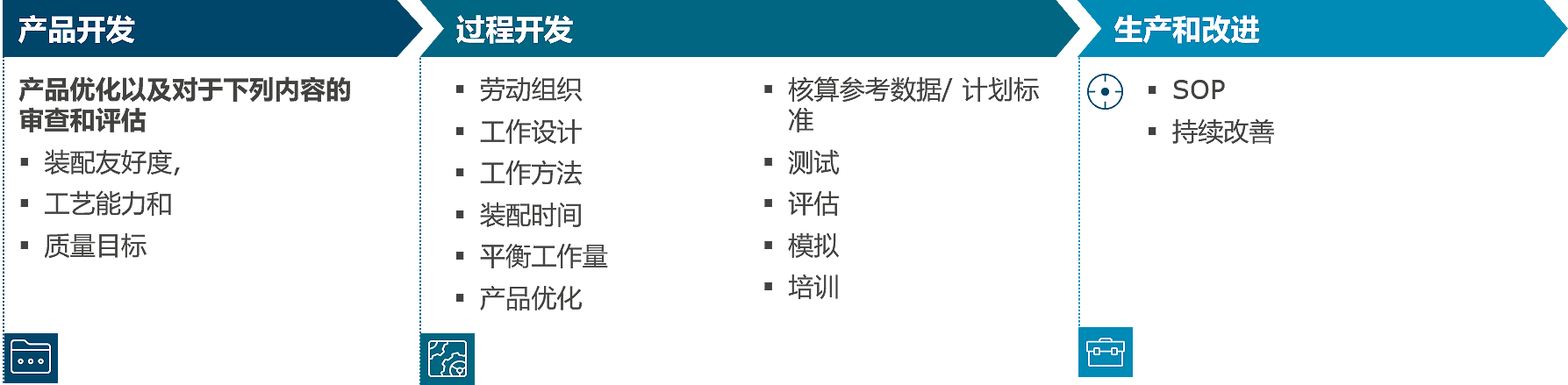 MTM在产品开发过程中