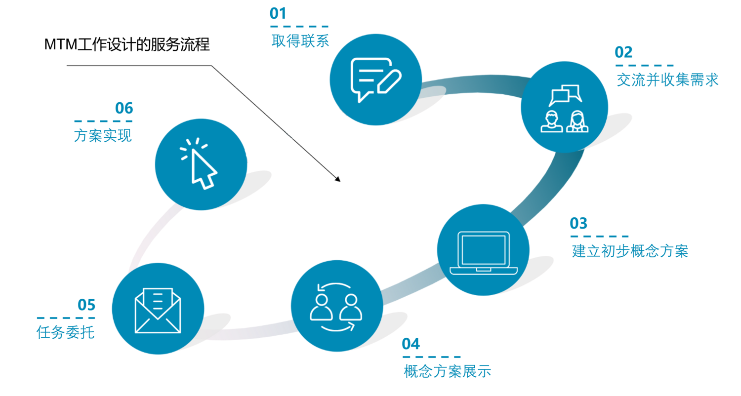 mtm工作设计服务流程图