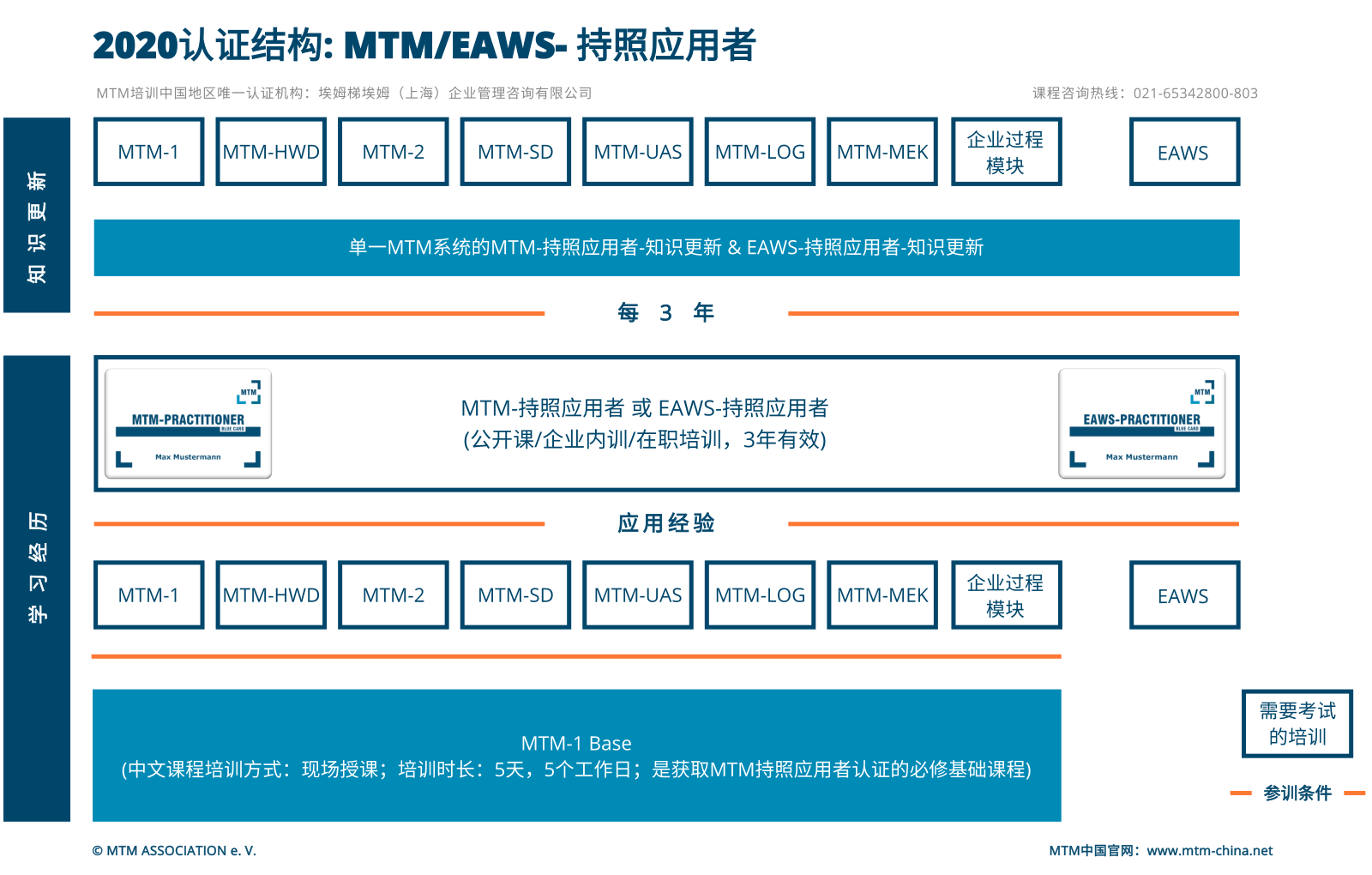 MTM-持照应用者（蓝卡）培训以及认证流程
